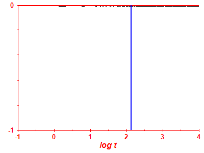 Survival probability log